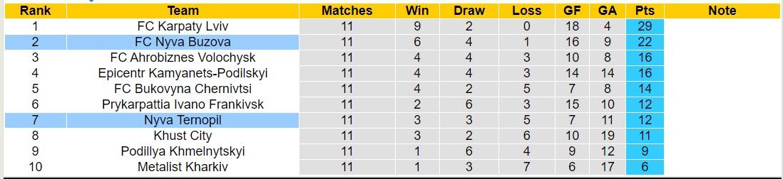 Nhận định, soi kèo Nyva Ternopil vs FC Nyva Buzova, 22h00 ngày 14/10 - Ảnh 4