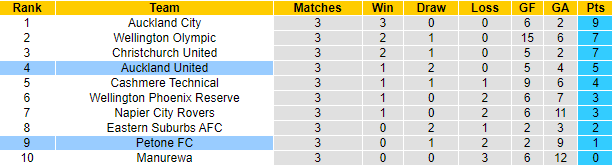 Nhận định, soi kèo Petone FC vs Auckland United, 8h00 ngày 14/10 - Ảnh 3