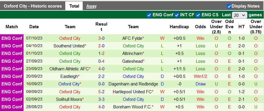 Nhận định, soi kèo Scarborough vs Oxford, 21h00 ngày 14/10 - Ảnh 2