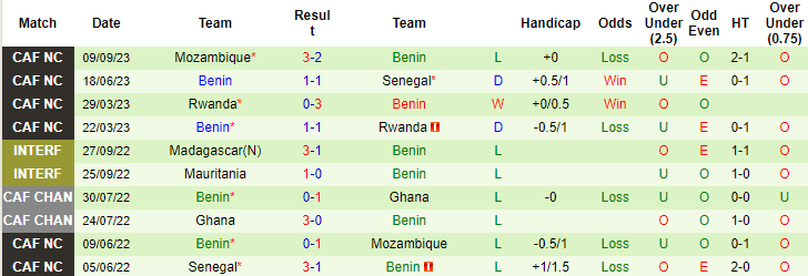 Nhận định, soi kèo Sierra Leone vs Benin, 22h30 ngày 14/10 - Ảnh 2