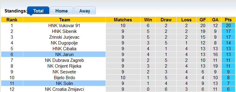 Nhận định, soi kèo Solin vs Jarun, 20h00 ngày 14/10 - Ảnh 4