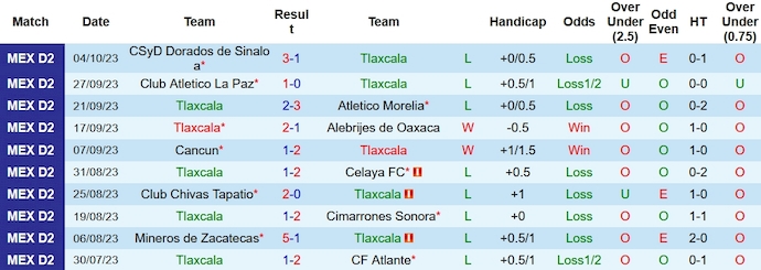 Nhận định, soi kèo Tlaxcala vs Tepatitlan, 6h05 ngày 14/10 - Ảnh 1