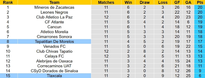 Nhận định, soi kèo Tlaxcala vs Tepatitlan, 6h05 ngày 14/10 - Ảnh 4