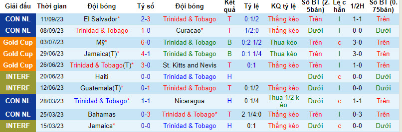 Nhận định, soi kèo Trinidad & Tobago vs Guatemala, 8h00 ngày 14/10 - Ảnh 1