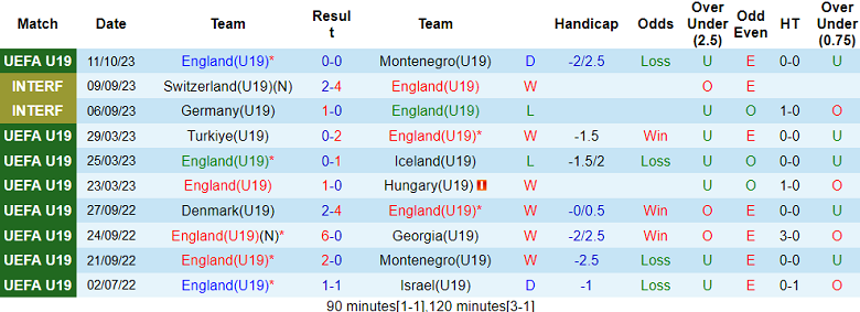 Nhận định, soi kèo U19 Anh vs U19 Wales, 20h00 ngày 14/10 - Ảnh 1