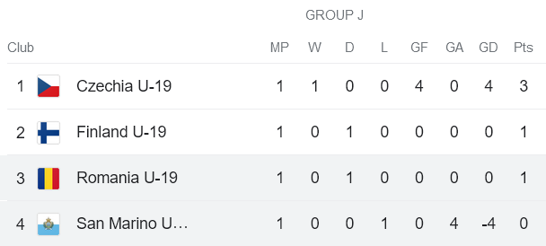 Nhận định, soi kèo U19 Romania vs U19 San Marino, 20h00 ngày 14/10 - Ảnh 4