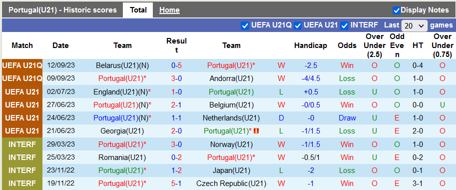 Nhận định, soi kèo U21 Bồ Đào Nha vs U21 Belarus, 23h30 ngày 13/10 - Ảnh 1