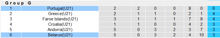 Nhận định, soi kèo U21 Bồ Đào Nha vs U21 Belarus, 23h30 ngày 13/10 - Ảnh 4