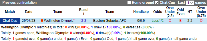 Nhận định, soi kèo Wellington Olympic vs Eastern Suburbs AFC, 9h00 ngày 14/10 - Ảnh 3