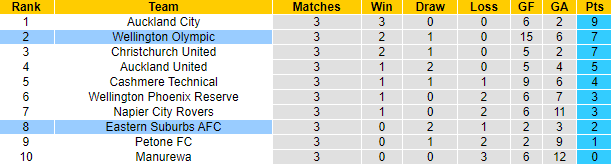 Nhận định, soi kèo Wellington Olympic vs Eastern Suburbs AFC, 9h00 ngày 14/10 - Ảnh 4