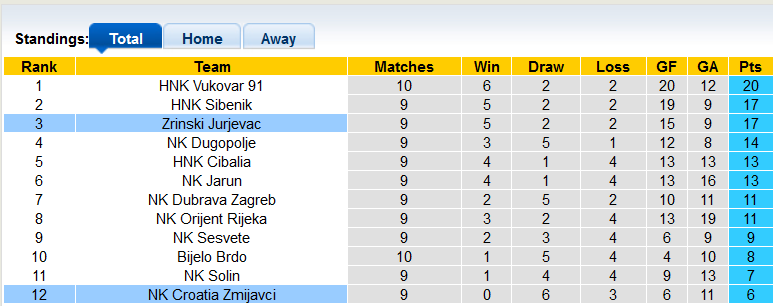 Nhận định, soi kèo Zrinski Jurjevac vs Croatia Zmijavci, 20h00 ngày 14/10 - Ảnh 3