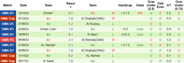 Nhận định, soi kèo Al Wehda (OMA) vs Ibri, 19h55 ngày 15/10 - Ảnh 2