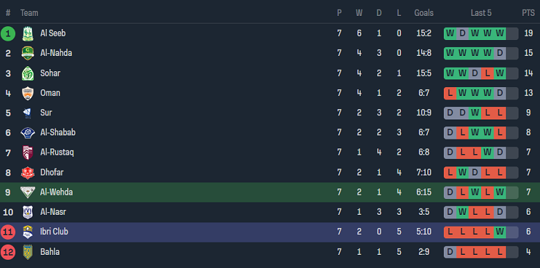 Nhận định, soi kèo Al Wehda (OMA) vs Ibri, 19h55 ngày 15/10 - Ảnh 4