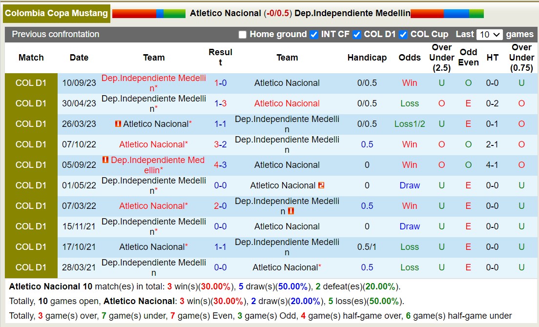 Nhận định, soi kèo Atletico Nacional vs Dep.Independiente Medellin, 6h10 ngày 15/10 - Ảnh 3