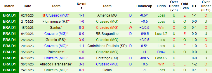 Nhận định, soi kèo Cuiaba vs Cruzeiro, 7h00 ngày 15/10 - Ảnh 2