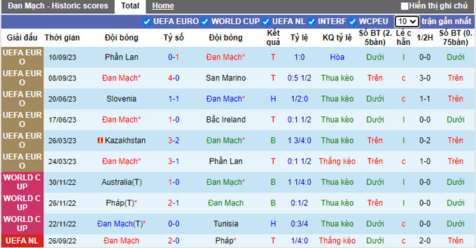 Nhận định, soi kèo Đan Mạch vs Kazakhstan, 01h45 ngày 15/10 - Ảnh 1