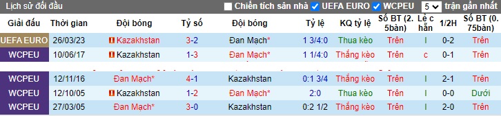 Nhận định, soi kèo Đan Mạch vs Kazakhstan, 01h45 ngày 15/10 - Ảnh 3
