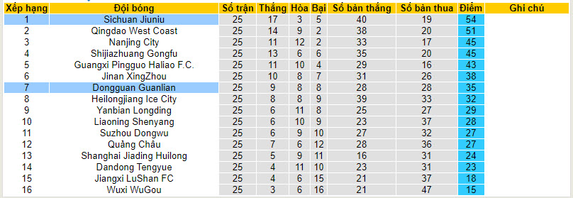Nhận định, soi kèo Dongguan Guanlian vs Sichuan Jiuniu, 18h30 ngày 15/10 - Ảnh 4