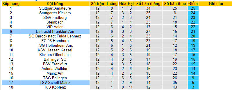 Nhận định, soi kèo Eintracht Frankfurt Am vs TSV Schott Mainz, 19h00 ngày 13/10 - Ảnh 3