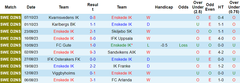 Nhận định, soi kèo Enskede vs Hudiksvalls FF, 19h00 ngày 15/10 - Ảnh 1