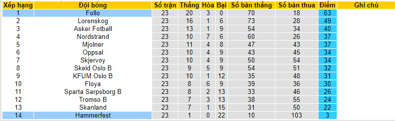 Nhận định, soi kèo Follo vs Hammerfest	, 18h00 ngày 15/10 - Ảnh 4