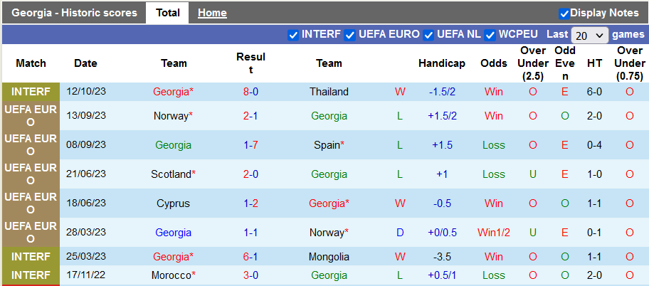 Nhận định, soi kèo Georgia vs Cyprus, 20h00 ngày 15/10 - Ảnh 1