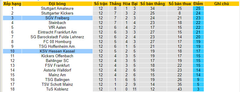 Nhận định, soi kèo KSV Hessen Kassel vs SGV Freiberg, 19h00 ngày 13/10 - Ảnh 4