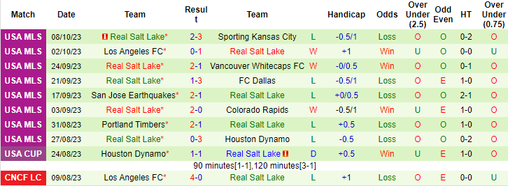 Nhận định, soi kèo Los Angeles Galaxy vs Real Salt Lake, 9h30 ngày 15/10 - Ảnh 4