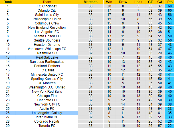 Nhận định, soi kèo Los Angeles Galaxy vs Real Salt Lake, 9h30 ngày 15/10 - Ảnh 6