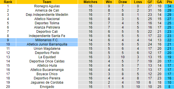 Nhận định, soi kèo Millonarios vs Atletico Junior Barranquilla, 8h20 ngày 15/10 - Ảnh 4