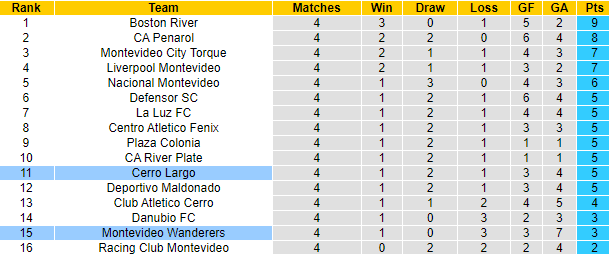 Nhận định, soi kèo Montevideo Wanderers vs Cerro Largo, 5h00 ngày 15/10 - Ảnh 4