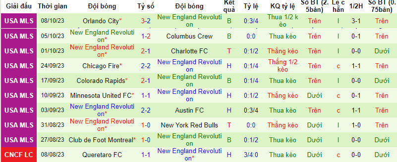 Nhận định, soi kèo Nashville vs New England Revolution, 7h30 này 15/10 - Ảnh 2