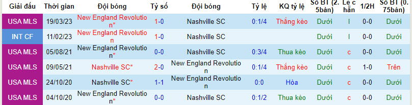 Nhận định, soi kèo Nashville vs New England Revolution, 7h30 này 15/10 - Ảnh 3