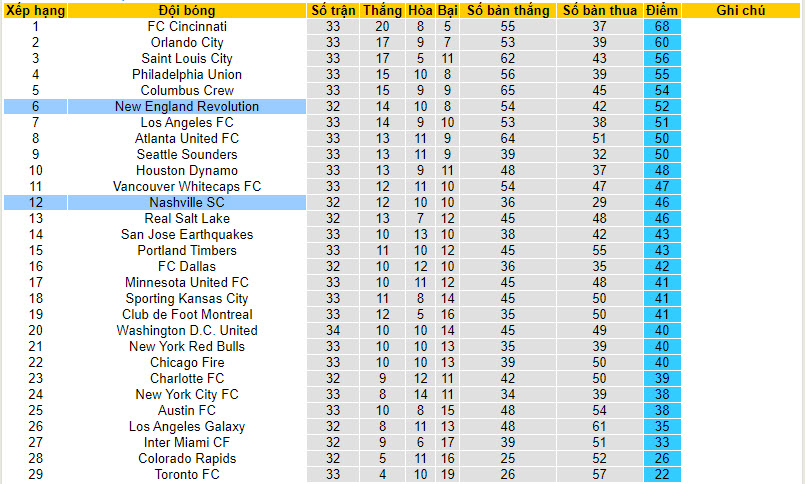 Nhận định, soi kèo Nashville vs New England Revolution, 7h30 này 15/10 - Ảnh 4