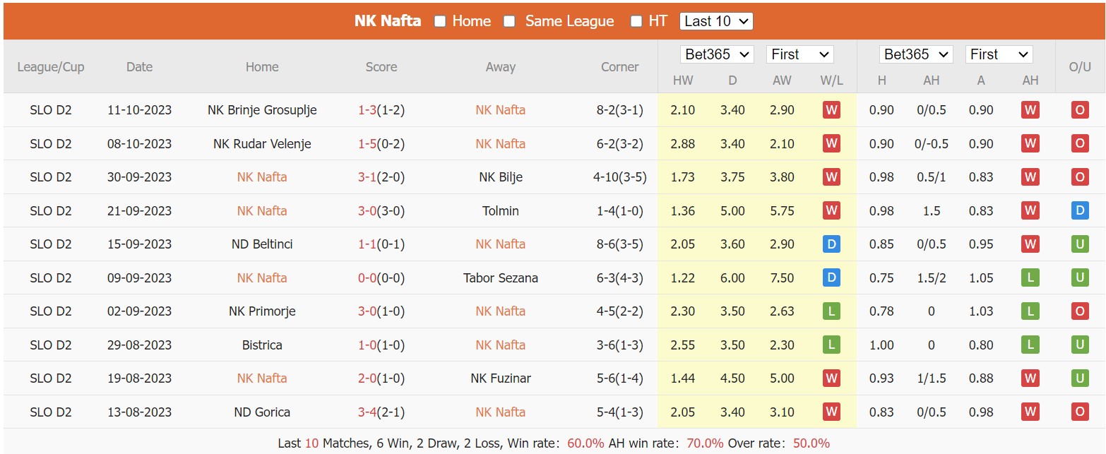 Nhận định, soi kèo NK Nafta vs NK Triglav Kranj, 20h00 ngày 15/10 - Ảnh 1