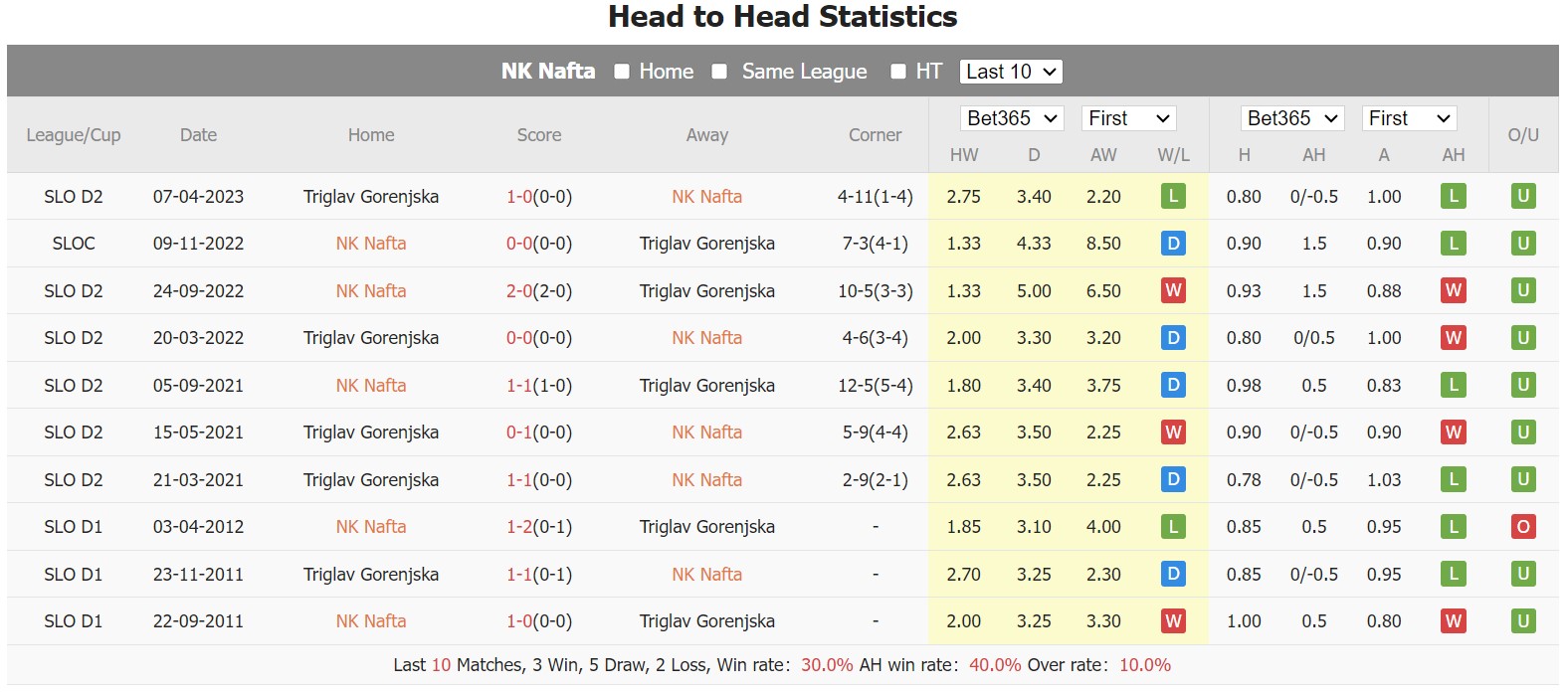 Nhận định, soi kèo NK Nafta vs NK Triglav Kranj, 20h00 ngày 15/10 - Ảnh 3