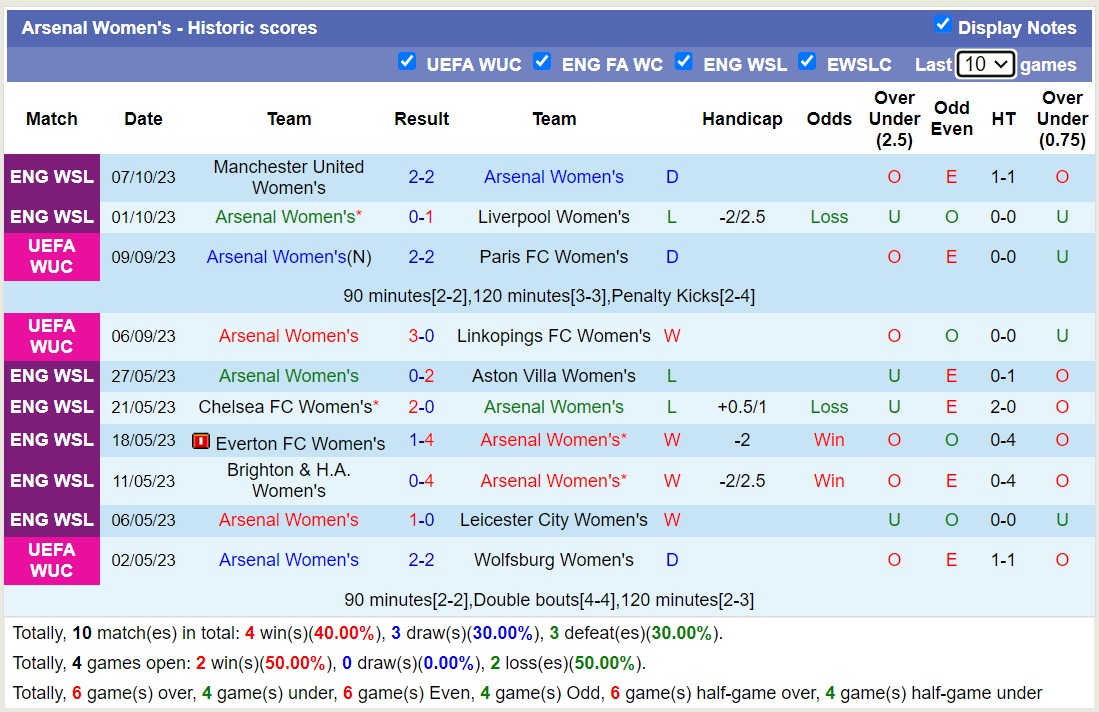 Nhận định, soi kèo Nữ Arsenal vs Nữ Aston Villa, 20h00 ngày 15/10 - Ảnh 1