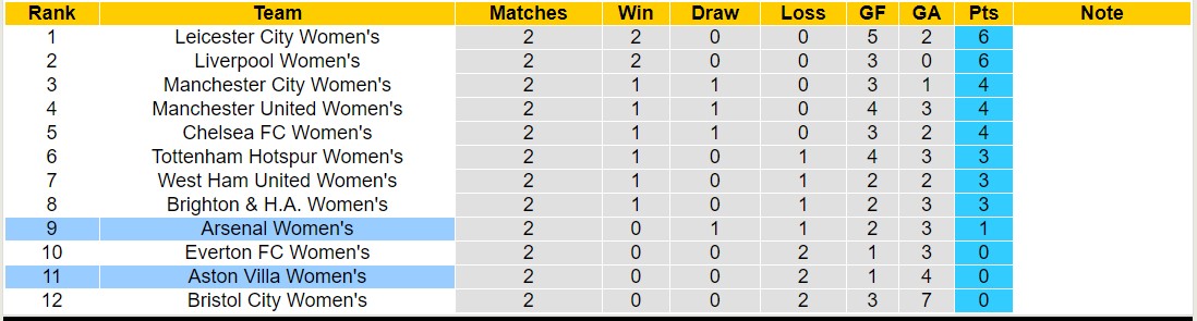 Nhận định, soi kèo Nữ Arsenal vs Nữ Aston Villa, 20h00 ngày 15/10 - Ảnh 4
