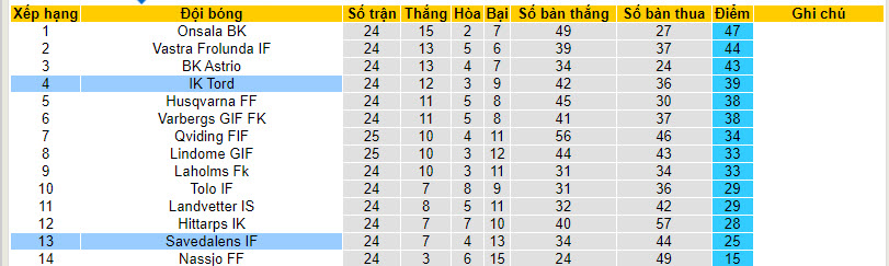 Nhận định, soi kèo Savedalens IF vs IK Tord, 18h30 ngày 15/10 - Ảnh 4