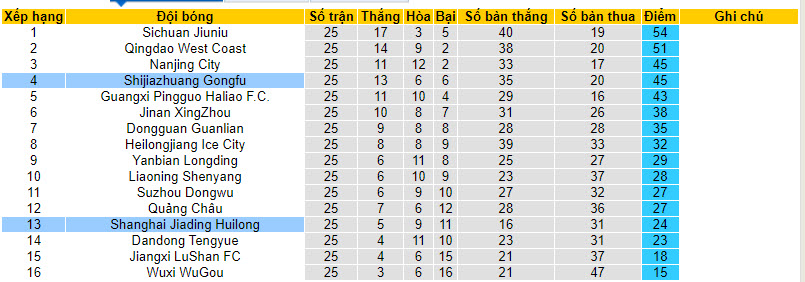 Nhận định, soi kèo Shanghai Jiading Huilong vs Shijiazhuang Gongfu, 18h30 ngày 15/10 - Ảnh 4