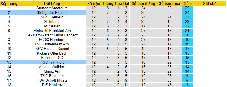 Nhận định, soi kèo Stuttgarter Kickers vs FSV Frankfurt, 19h00 ngày 13/10 - Ảnh 4