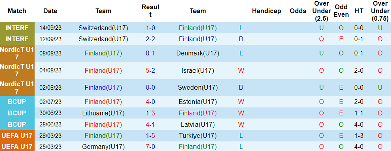 Nhận định, soi kèo U17 Phần Lan vs U17 Ukraine, 17h00 ngày 15/10 - Ảnh 5