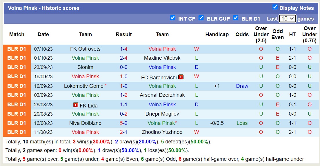 Nhận định, soi kèo Volna Pinsk vs FC Molodechno, 20h00 ngày 15/10 - Ảnh 1