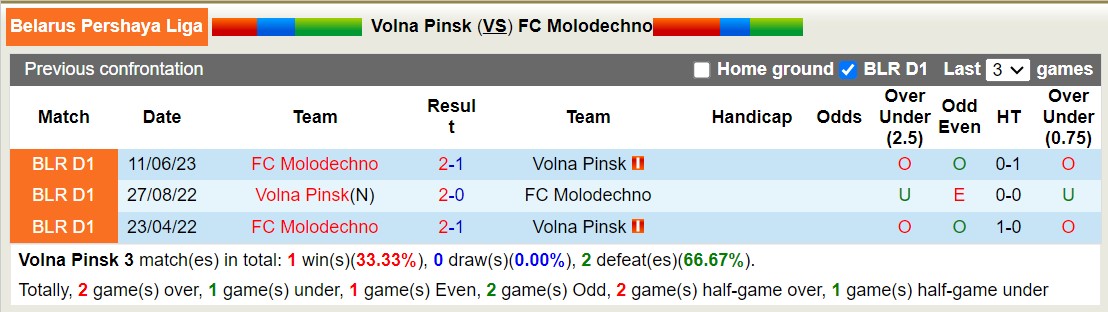 Nhận định, soi kèo Volna Pinsk vs FC Molodechno, 20h00 ngày 15/10 - Ảnh 3