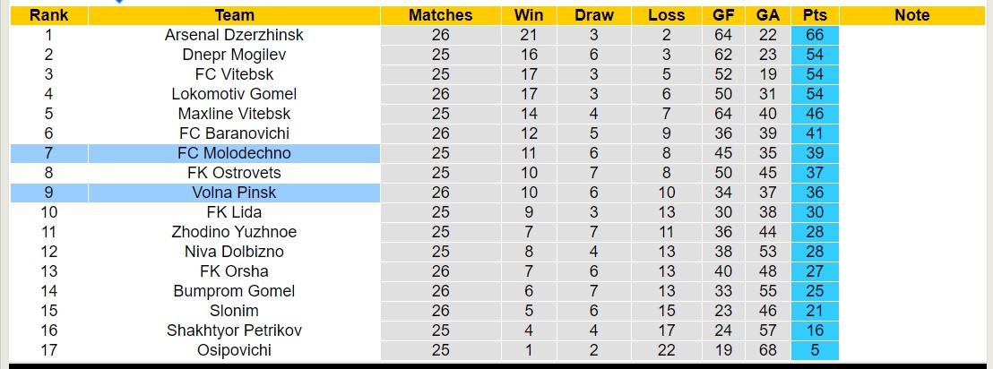 Nhận định, soi kèo Volna Pinsk vs FC Molodechno, 20h00 ngày 15/10 - Ảnh 4