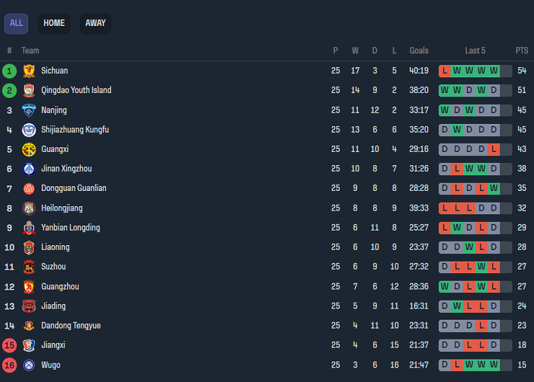 Nhận định, soi kèo Wuxi WuGou vs Liaoning Shenyang, 14h00 ngày 15/10 - Ảnh 4