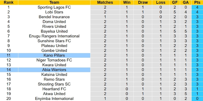 Nhận định, soi kèo Abia Warriors vs Kano Pillars, 22h00 ngày 15/10 - Ảnh 4