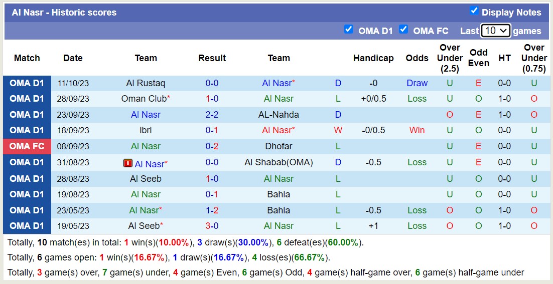 Nhận định, soi kèo Al Nasr vs Dhofar, 22h30 ngày 16/10 - Ảnh 1