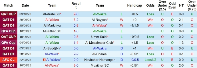 Nhận định, soi kèo Al-Wakra vs Muaither, 22h00 ngày 15/10 - Ảnh 1