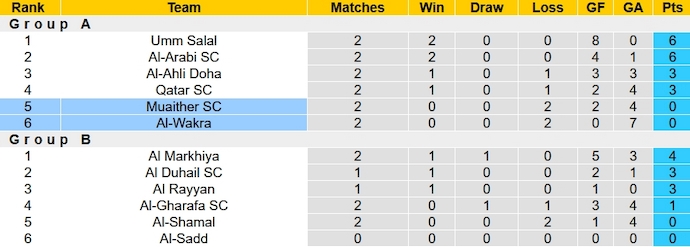 Nhận định, soi kèo Al-Wakra vs Muaither, 22h00 ngày 15/10 - Ảnh 4